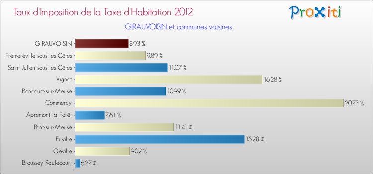 Taux d'imposition de la taxe d'habitation 2012 pour GIRAUVOISIN et les communes proches Comparaison des taux d'imposition de la taxe d'habitation 2012 pour GIRAUVOISIN et les communes voisines