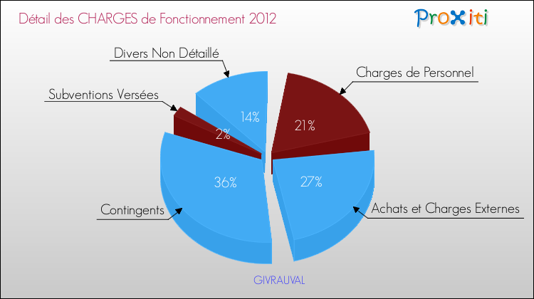 Décomposition des Charges de Fonctionnement 2012 de la commune de GIVRAUVAL Charges de Fonctionnement 2012 pour la commune de GIVRAUVAL