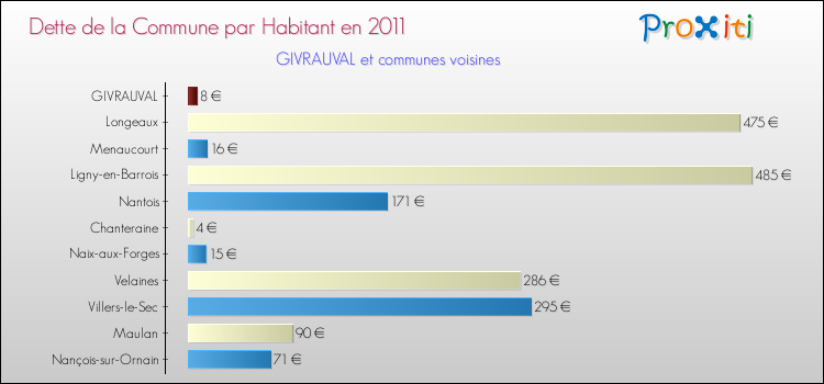 Dette par habitant de la commune en 2011 pour GIVRAUVAL et les communes proches Comparaison de la dette par habitant de la commune en 2011 pour GIVRAUVAL et les communes voisines