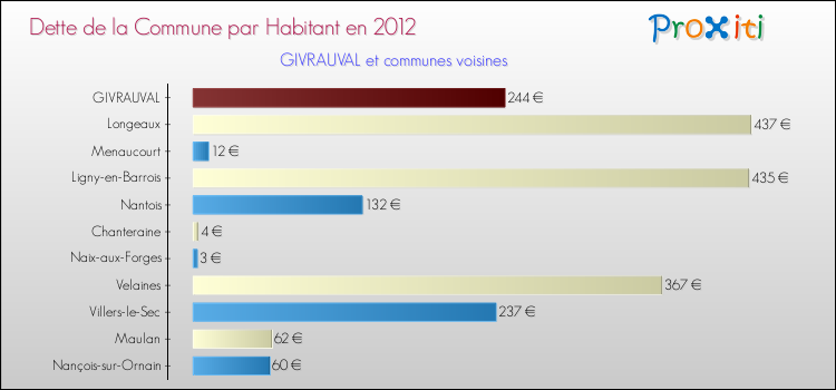 Dette par habitant de la commune en 2012 pour GIVRAUVAL et les communes proches Comparaison de la dette par habitant de la commune en 2012 pour GIVRAUVAL et les communes voisines
