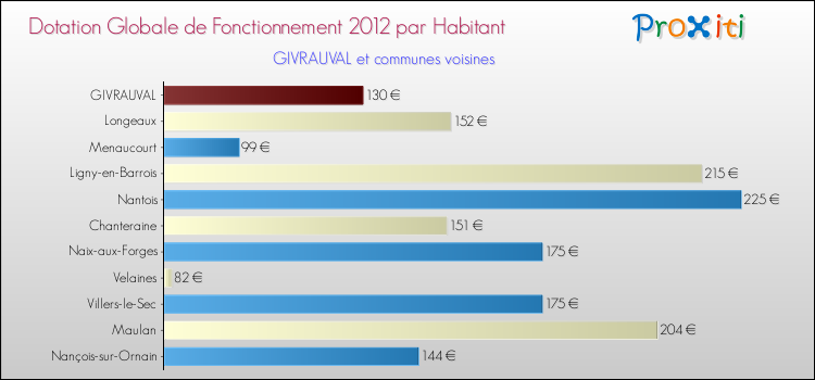 Montant des dotations globales de fonctionnement DGF par Habitant pour GIVRAUVAL et les communes proches Comparaison des des dotations globales de fonctionnement DGF par habitant pour GIVRAUVAL et les communes voisines