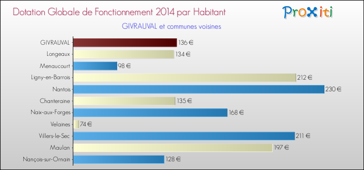 Montant des dotations globales de fonctionnement DGF par Habitant pour GIVRAUVAL et les communes proches en 2014. Comparaison des des dotations globales de fonctionnement DGF par habitant pour GIVRAUVAL et les communes voisines en 2014.
