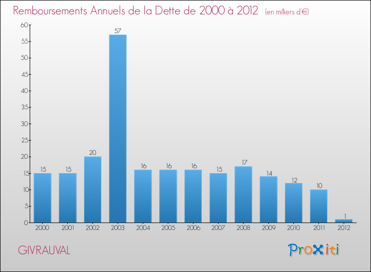Evolution de l'annuité de la dette pour la commune de GIVRAUVAL de 2000 à 2012 Annuités de la dette pour GIVRAUVAL de 2000 à 2012