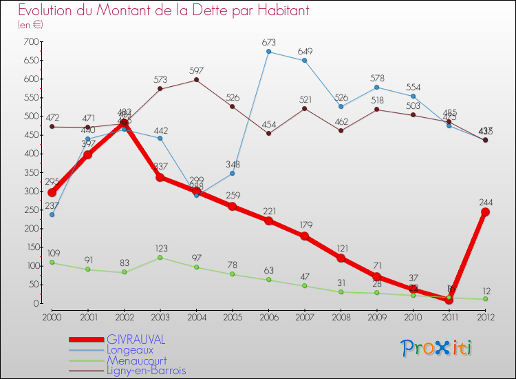 Evolution de la dette par habitant pour la commune de GIVRAUVAL et les communes proches de 2000 à 2012 Comparaison de la dette par habitant pour GIVRAUVAL et les communes voisines de 2000 à 2012