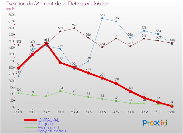 Evolution de la dette par habitant pour la commune de GIVRAUVAL et les communes proches Comparaison de la dette par habitant pour GIVRAUVAL et les communes voisines
