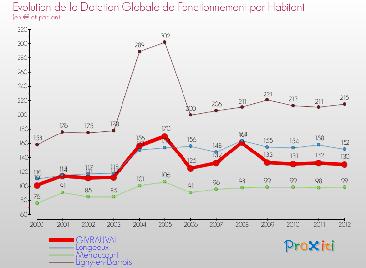 Evolution et montant de la dotation globale de fonctionnement par Habitant pour GIVRAUVAL et les communes proches Comparaison des dotations globales de fonctionnement par habitant pour GIVRAUVAL et les communes voisines
