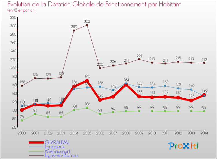 Evolution et montant de la dotation globale de fonctionnement par Habitant pour GIVRAUVAL et les communes proches de 2000 à 2014. Comparaison des dotations globales de fonctionnement par habitant pour GIVRAUVAL et les communes voisines de 2000 à 2014.