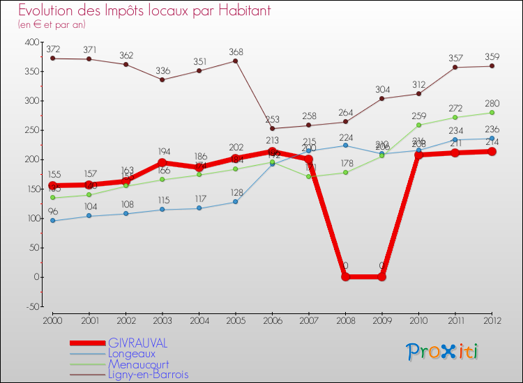 Evolution et montant des impôts locaux par Habitant pour GIVRAUVAL et les communes proches Comparaison des impôts locaux par habitant pour GIVRAUVAL et les communes voisines