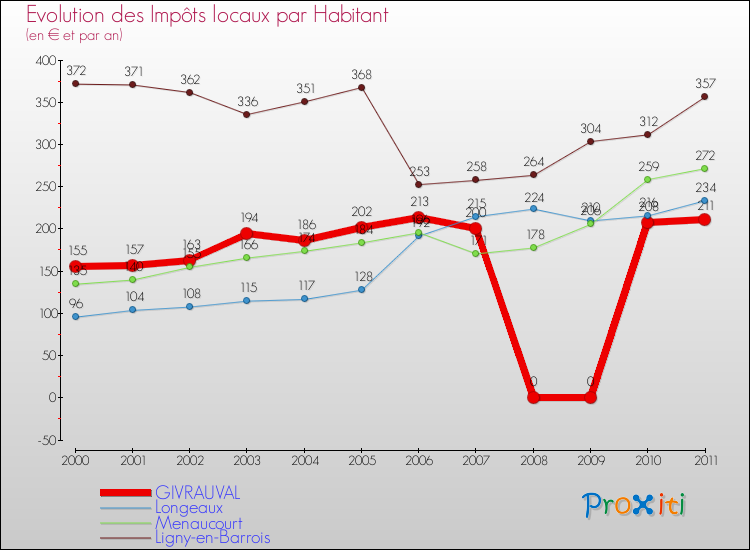 Evolution et montant des impôts locaux par Habitant pour GIVRAUVAL et les communes proches Comparaison des impôts locaux par habitant pour GIVRAUVAL et les communes voisines
