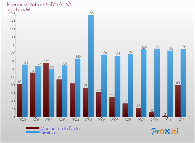 Evolution comparée de la dette et des revenus pour la commune de GIVRAUVAL de 2000 à 2012 Comparaison de la dette et des revenus pour GIVRAUVAL de 2000 à 2012