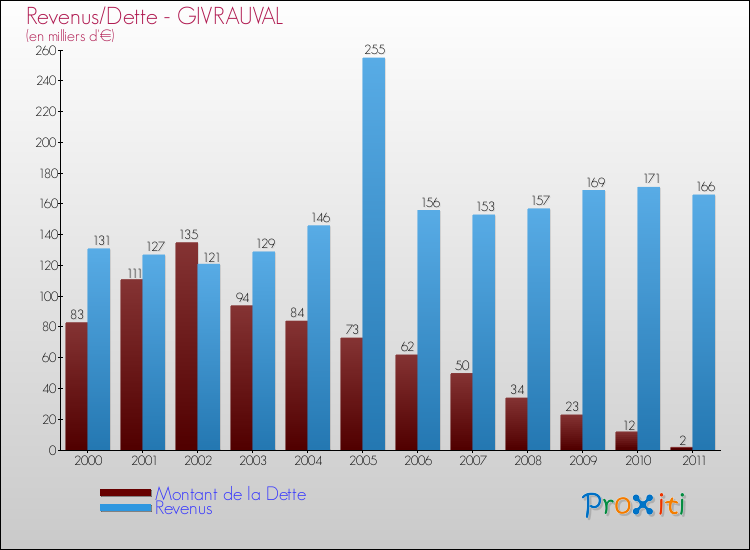 Evolution comparée de la dette et des revenus pour la commune de GIVRAUVAL de 2000 à 2011 Comparaison de la dette et des revenus pour GIVRAUVAL de 2000 à 2011