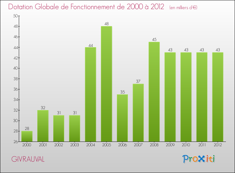 Evolution du montant de la Dotation Globale de Fonctionnement pour la commune de GIVRAUVAL de 2000 à 2012 Evolution du montant de la Dotation Globale de Fonctionnement pour GIVRAUVAL de 2000 à 2012