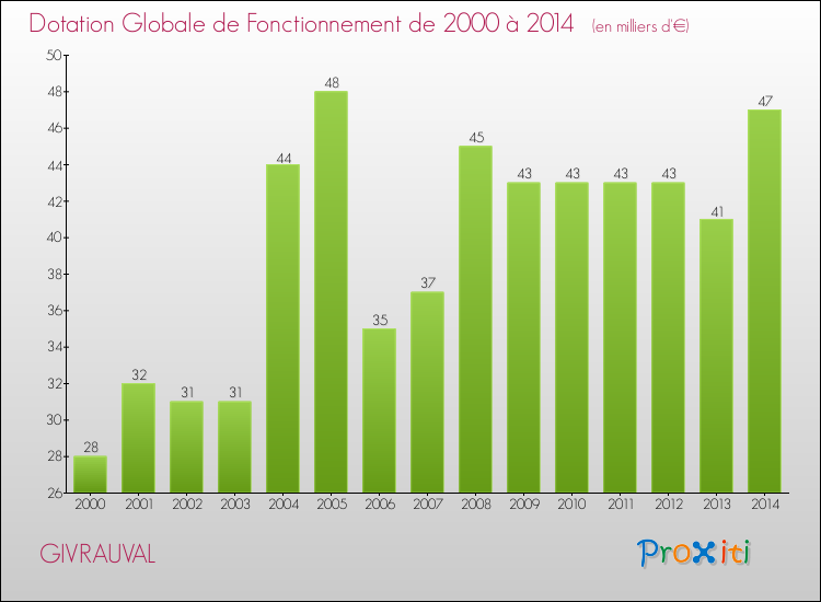 Evolution du montant de la Dotation Globale de Fonctionnement pour la commune de GIVRAUVAL de 2000 à 2014 Evolution du montant de la Dotation Globale de Fonctionnement pour GIVRAUVAL de 2000 à 2014