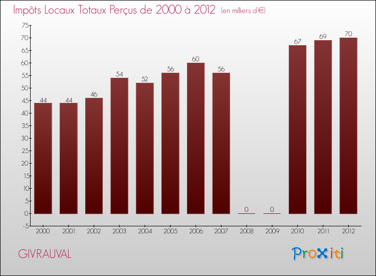 Evolution des Impôts Locaux pour la commune de GIVRAUVAL de 2000 à 2012 Evolution des Impôts Locaux pour GIVRAUVAL de 2000 à 2012