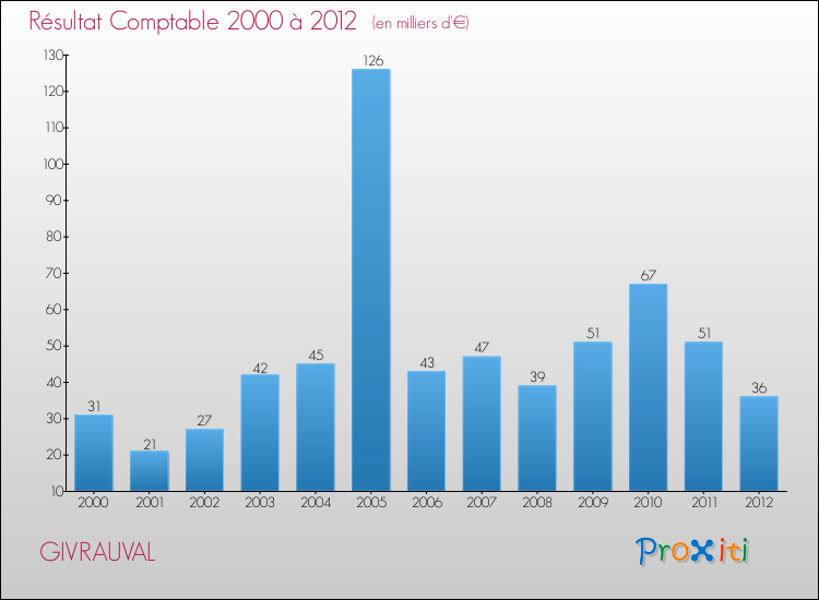 Evolution du résultat comptable pour la commune de GIVRAUVAL de 2000 à 2012 Evolution du résultat comptable pour GIVRAUVAL de 2000 à 2012
