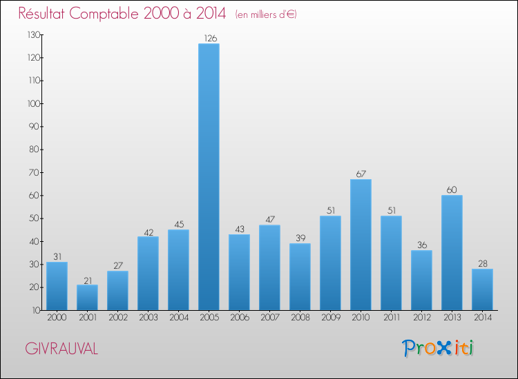 Evolution du résultat comptable pour la commune de GIVRAUVAL de 2000 à 2014 Evolution du résultat comptable pour GIVRAUVAL de 2000 à 2014