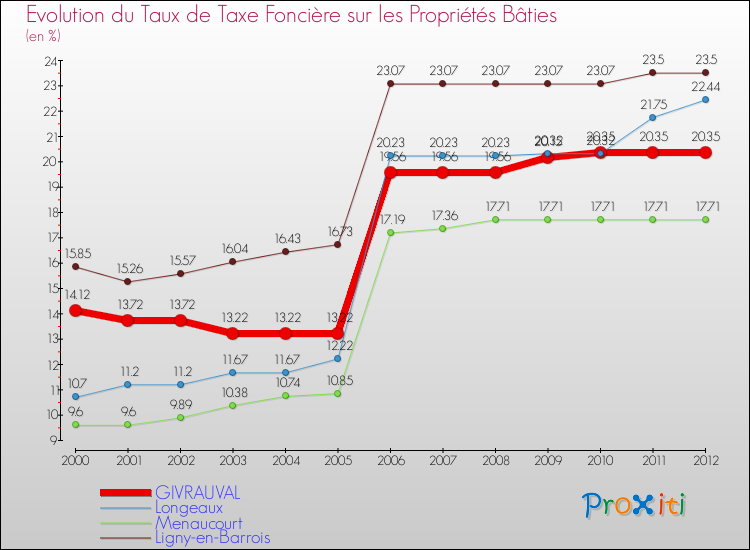Evolution du taux de la taxe foncière sur le bati pour GIVRAUVAL et les communes proches de 2000 à 2012 Comparaison des taux de taxe foncière sur le bati pour GIVRAUVAL et les communes voisines de 2000 à 2012