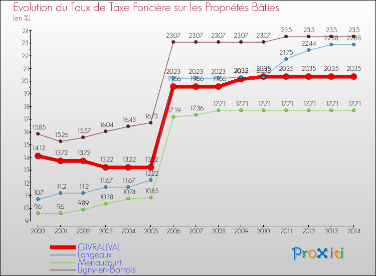 Evolution du taux de la taxe foncière sur le bati pour GIVRAUVAL et les communes proches de 2000 à 2014 Comparaison des taux de taxe foncière sur le bati pour GIVRAUVAL et les communes voisines de 2000 à 2014