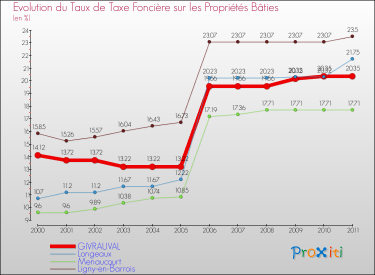 Evolution du taux de la taxe foncière sur le bati pour GIVRAUVAL et les communes proches Comparaison des taux de taxe foncière sur le bati pour GIVRAUVAL et les communes voisines