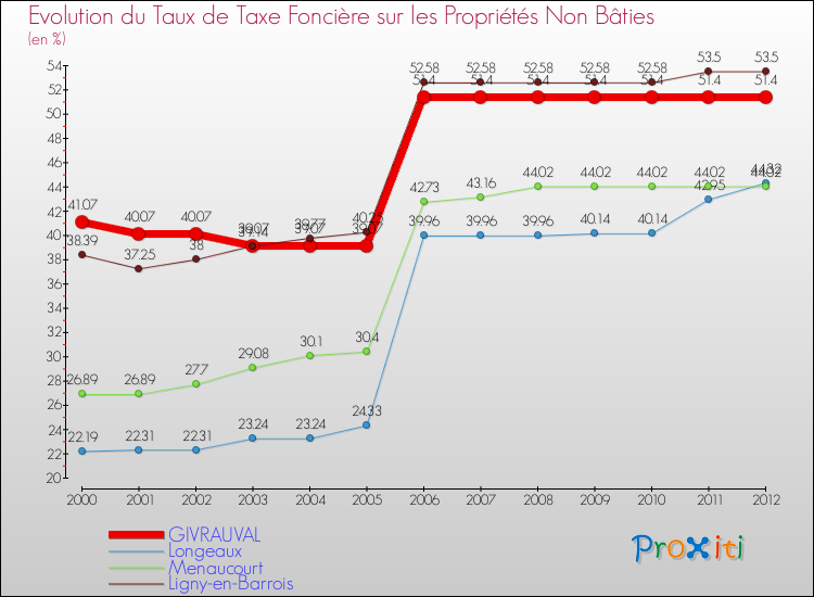 Evolution du taux de la taxe foncière sur les immeubles et terrains non batis pour GIVRAUVAL et les communes proches de 2000 à 2012 Comparaison des taux de la taxe foncière sur les immeubles et terrains non batis pour GIVRAUVAL et les communes voisines de 2000 à 2012
