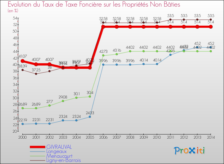 Evolution du taux de la taxe foncière sur les immeubles et terrains non batis pour GIVRAUVAL et les communes proches de 2000 à 2014 Comparaison des taux de la taxe foncière sur les immeubles et terrains non batis pour GIVRAUVAL et les communes voisines de 2000 à 2014