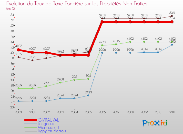 Evolution du taux de la taxe foncière sur les immeubles et terrains non batis pour GIVRAUVAL et les communes proches Comparaison des taux de la taxe foncière sur les immeubles et terrains non batis pour GIVRAUVAL et les communes voisines