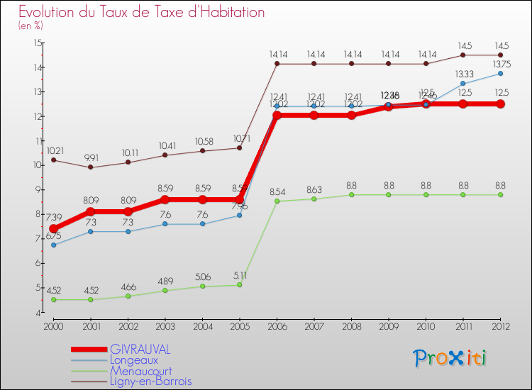 Evolution du taux de la taxe d'habitation pour GIVRAUVAL et les communes proches Comparaison des taux de la taxe d'habitation pour GIVRAUVAL et les communes voisines