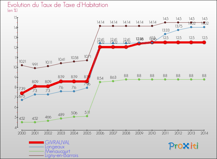 Evolution du taux de la taxe d'habitation pour GIVRAUVAL et les communes proches de 2000 à 2014 Comparaison des taux de la taxe d'habitation pour GIVRAUVAL et les communes voisines de 2000 à 2014