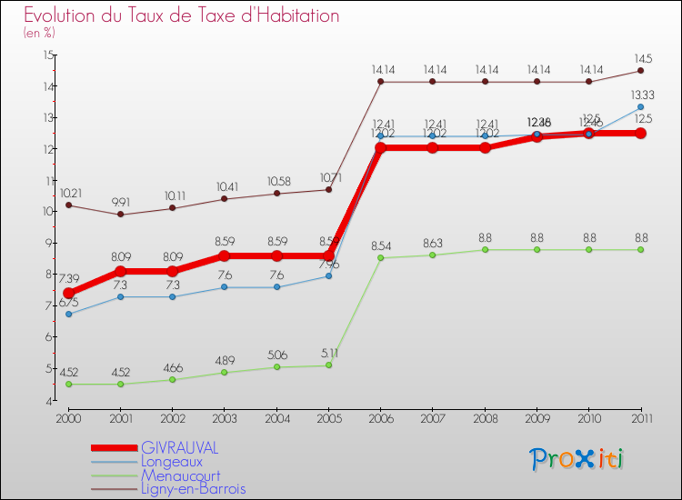 Evolution du taux de la taxe d'habitation pour GIVRAUVAL et les communes proches Comparaison des taux de la taxe d'habitation pour GIVRAUVAL et les communes voisines