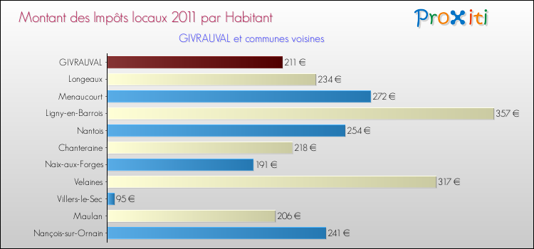 Montant des impôts locaux par Habitant pour GIVRAUVAL et les communes proches Comparaison des impôts locaux par habitant pour GIVRAUVAL et les communes voisines