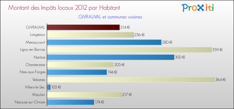 Montant des impôts locaux par Habitant pour GIVRAUVAL et les communes proches Comparaison des impôts locaux par habitant pour GIVRAUVAL et les communes voisines