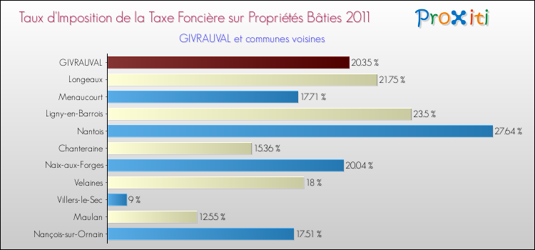 Taux d'imposition de la taxe foncière sur le bati 2011 pour GIVRAUVAL et les communes proches Comparaison des taux d'imposition de la taxe foncière sur le bati 2011 pour GIVRAUVAL et les communes voisines