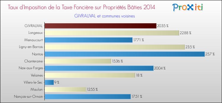 Taux d'imposition de la taxe foncière sur le bati 2014 pour GIVRAUVAL et les communes proches Comparaison des taux d'imposition de la taxe foncière sur le bati 2014 pour GIVRAUVAL et les communes voisines