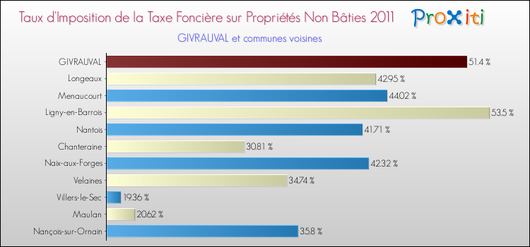 Taux d'imposition de la taxe foncière sur les immeubles et terrains non batis 2011 pour GIVRAUVAL et les communes proches Comparaison des taux d'imposition de la taxe foncière sur les immeubles et terrains non batis 2011 pour GIVRAUVAL et les communes voisines