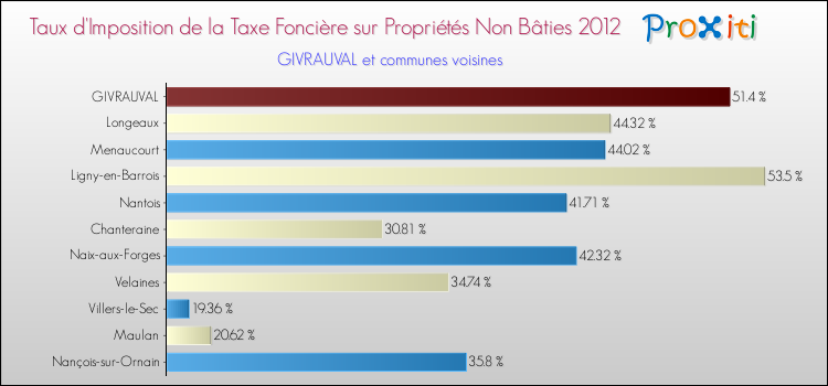 Taux d'imposition de la taxe foncière sur les immeubles et terrains non batis 2012 pour GIVRAUVAL et les communes proches Comparaison des taux d'imposition de la taxe foncière sur les immeubles et terrains non batis 2012 pour GIVRAUVAL et les communes voisines
