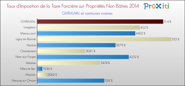 Taux d'imposition de la taxe foncière sur les immeubles et terrains non batis 2014 pour GIVRAUVAL et les communes proches Comparaison des taux d'imposition de la taxe foncière sur les immeubles et terrains non batis 2014 pour GIVRAUVAL et les communes voisines