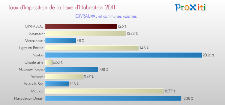 Taux d'imposition de la taxe d'habitation 2011 pour GIVRAUVAL et les communes proches Comparaison des taux d'imposition de la taxe d'habitation 2011 pour GIVRAUVAL et les communes voisines