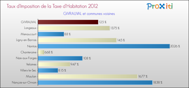 Taux d'imposition de la taxe d'habitation 2012 pour GIVRAUVAL et les communes proches Comparaison des taux d'imposition de la taxe d'habitation 2012 pour GIVRAUVAL et les communes voisines
