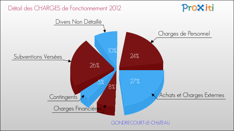 Décomposition des Charges de Fonctionnement 2012 de la commune de GONDRECOURT-LE-CHâTEAU Charges de Fonctionnement 2012 pour la commune de GONDRECOURT-LE-CHâTEAU