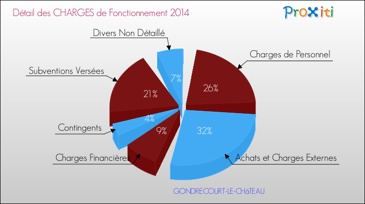 Décomposition des Charges de Fonctionnement 2014 de la commune de GONDRECOURT-LE-CHâTEAU Charges de Fonctionnement 2014 pour la commune de GONDRECOURT-LE-CHâTEAU