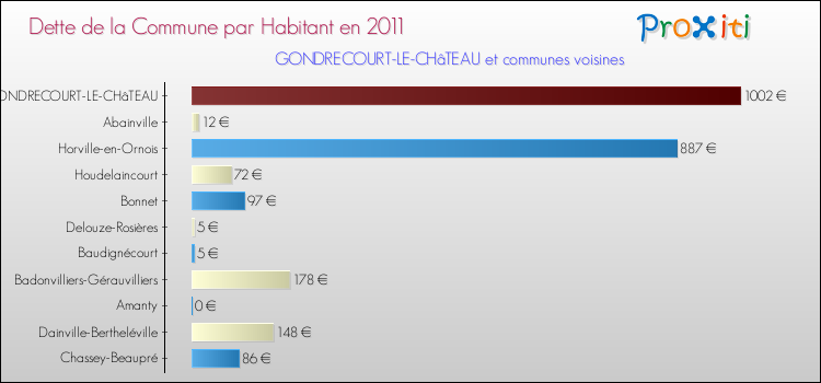 Dette par habitant de la commune en 2011 pour GONDRECOURT-LE-CHâTEAU et les communes proches Comparaison de la dette par habitant de la commune en 2011 pour GONDRECOURT-LE-CHâTEAU et les communes voisines