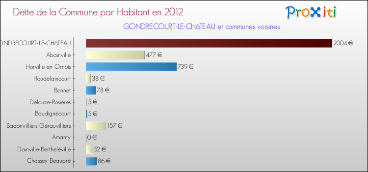 Dette par habitant de la commune en 2012 pour GONDRECOURT-LE-CHâTEAU et les communes proches Comparaison de la dette par habitant de la commune en 2012 pour GONDRECOURT-LE-CHâTEAU et les communes voisines