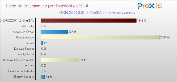 Dette par habitant de la commune en 2014 pour GONDRECOURT-LE-CHâTEAU et les communes proches Comparaison de la dette par habitant de la commune en 2014 pour GONDRECOURT-LE-CHâTEAU et les communes voisines