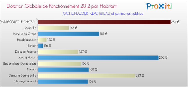 Montant des dotations globales de fonctionnement DGF par Habitant pour GONDRECOURT-LE-CHâTEAU et les communes proches Comparaison des des dotations globales de fonctionnement DGF par habitant pour GONDRECOURT-LE-CHâTEAU et les communes voisines