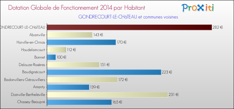 Montant des dotations globales de fonctionnement DGF par Habitant pour GONDRECOURT-LE-CHâTEAU et les communes proches en 2014. Comparaison des des dotations globales de fonctionnement DGF par habitant pour GONDRECOURT-LE-CHâTEAU et les communes voisines en 2014.
