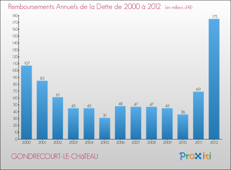 Evolution de l'annuité de la dette pour la commune de GONDRECOURT-LE-CHâTEAU de 2000 à 2012 Annuités de la dette pour GONDRECOURT-LE-CHâTEAU de 2000 à 2012