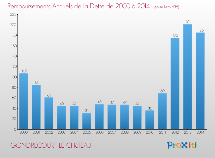 Evolution de l'annuité de la dette pour la commune de GONDRECOURT-LE-CHâTEAU de 2000 à 2014 Annuités de la dette pour GONDRECOURT-LE-CHâTEAU de 2000 à 2014