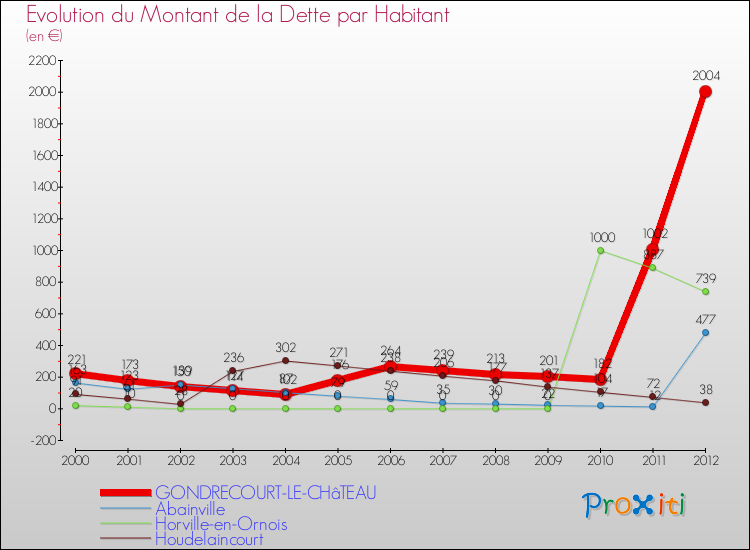Evolution de la dette par habitant pour la commune de GONDRECOURT-LE-CHâTEAU et les communes proches de 2000 à 2012 Comparaison de la dette par habitant pour GONDRECOURT-LE-CHâTEAU et les communes voisines de 2000 à 2012