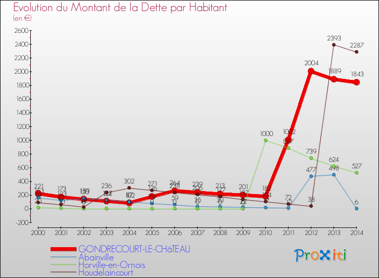 Evolution de la dette par habitant pour la commune de GONDRECOURT-LE-CHâTEAU et les communes proches de 2000 à 2014 Comparaison de la dette par habitant pour GONDRECOURT-LE-CHâTEAU et les communes voisines de 2000 à 2014