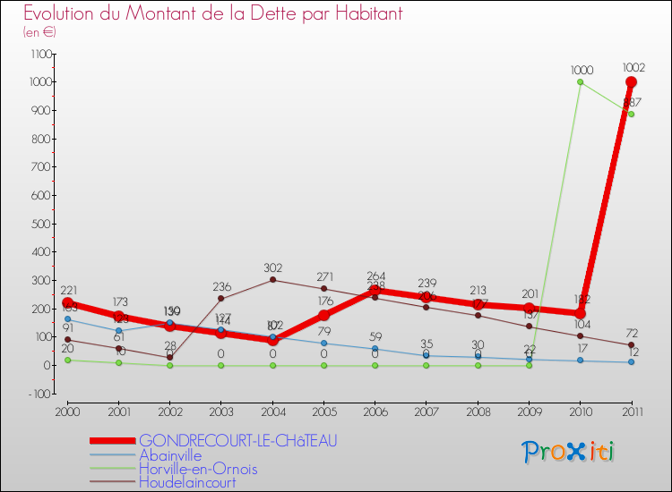 Evolution de la dette par habitant pour la commune de GONDRECOURT-LE-CHâTEAU et les communes proches Comparaison de la dette par habitant pour GONDRECOURT-LE-CHâTEAU et les communes voisines